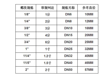 四分多大|4分管